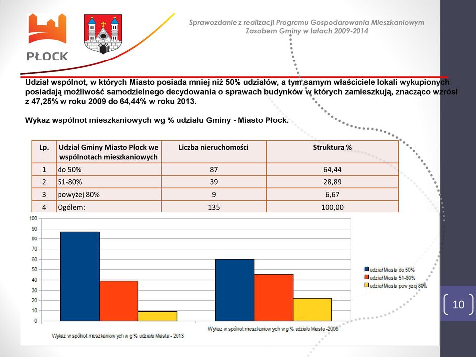 64,44% w roku 2013. Wykaz wspólnot mieszkaniowych wg % udziału Gminy - Miasto Płock. Lp.