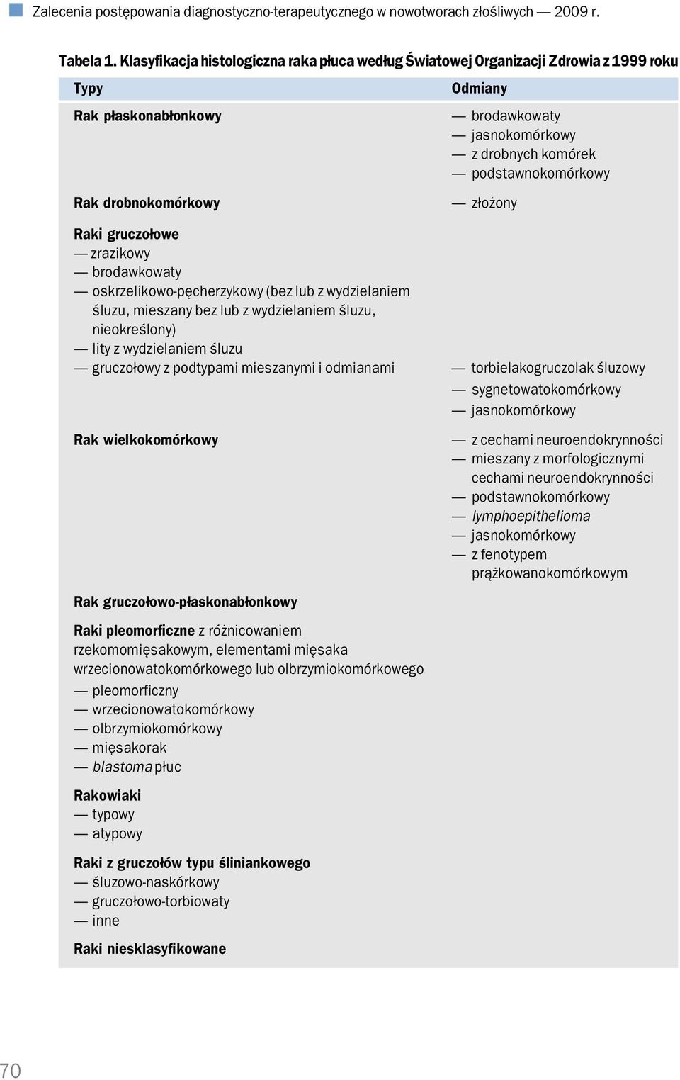 podstawnokomórkowy złożony Raki gruczołowe zrazikowy brodawkowaty oskrzelikowo pęcherzykowy (bez lub z wydzielaniem śluzu, mieszany bez lub z wydzielaniem śluzu, nieokreślony) lity z wydzielaniem