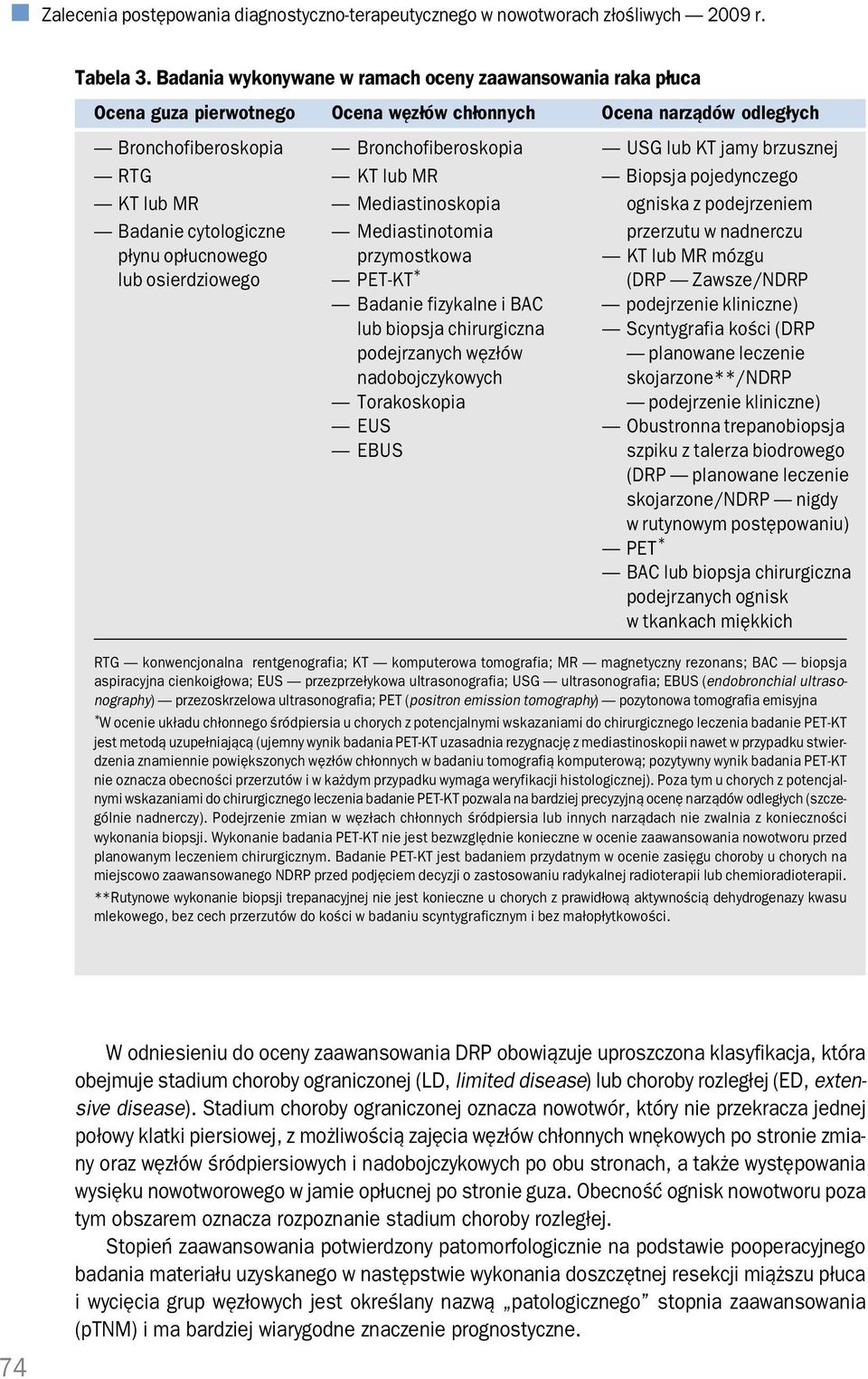 KT lub MR Biopsja pojedynczego KT lub MR Mediastinoskopia ogniska z podejrzeniem Badanie cytologiczne Mediastinotomia przerzutu w nadnerczu płynu opłucnowego przymostkowa KT lub MR mózgu lub