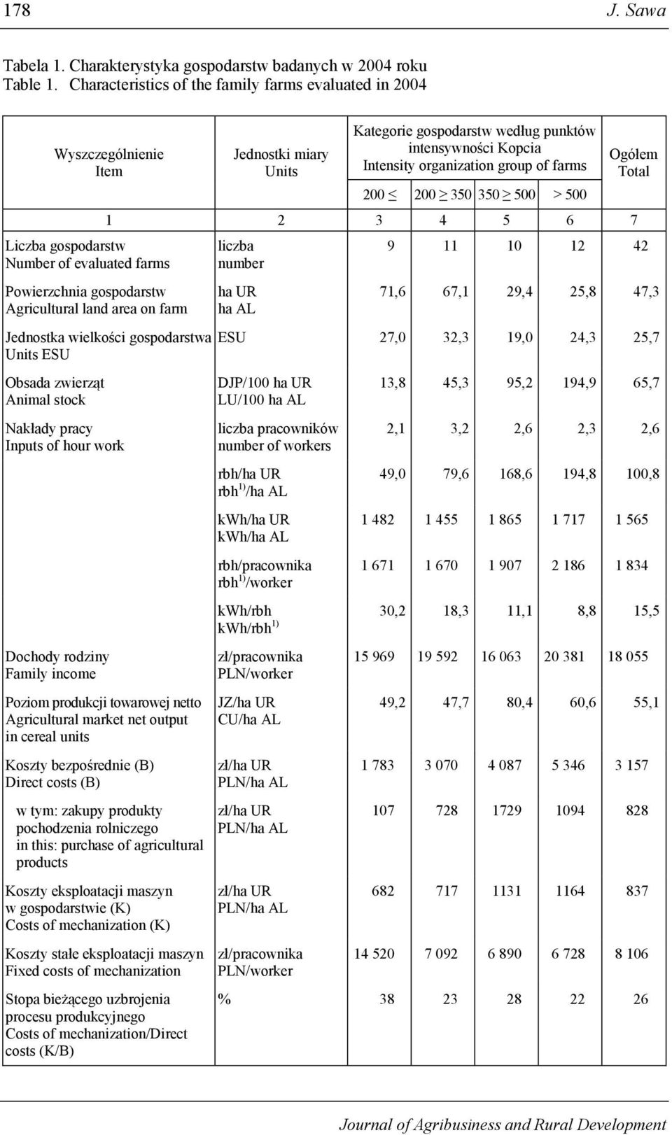 Kategorie gospodarstw według punktów intensywności Kopcia Intensity organization group of farms 200 200 350 350 500 > 500 Ogółem Total 1 2 3 4 5 6 7 Jednostka wielkości gospodarstwa Units ESU Obsada