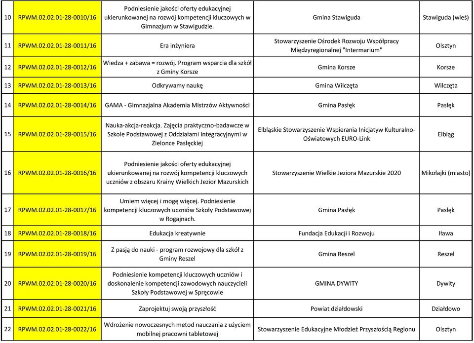 02.01-28-0013/16 Odkrywamy naukę Gmina Wilczęta Wilczęta 14 RPWM.02.02.01-28-0014/16 GAMA - Gimnazjalna Akademia Mistrzów Aktywności Gmina Pasłęk Pasłęk 15 RPWM.02.02.01-28-0015/16 Nauka-akcja-reakcja.