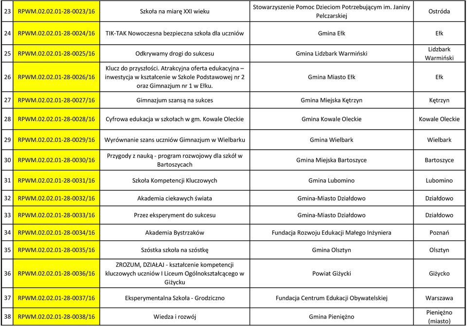 Atrakcyjna oferta edukacyjna inwestycja w kształcenie w Szkole Podstawowej nr 2 oraz Gimnazjum nr 1 w Ełku. Gmina Miasto Ełk Lidzbark Warmiński Ełk 27 RPWM.02.