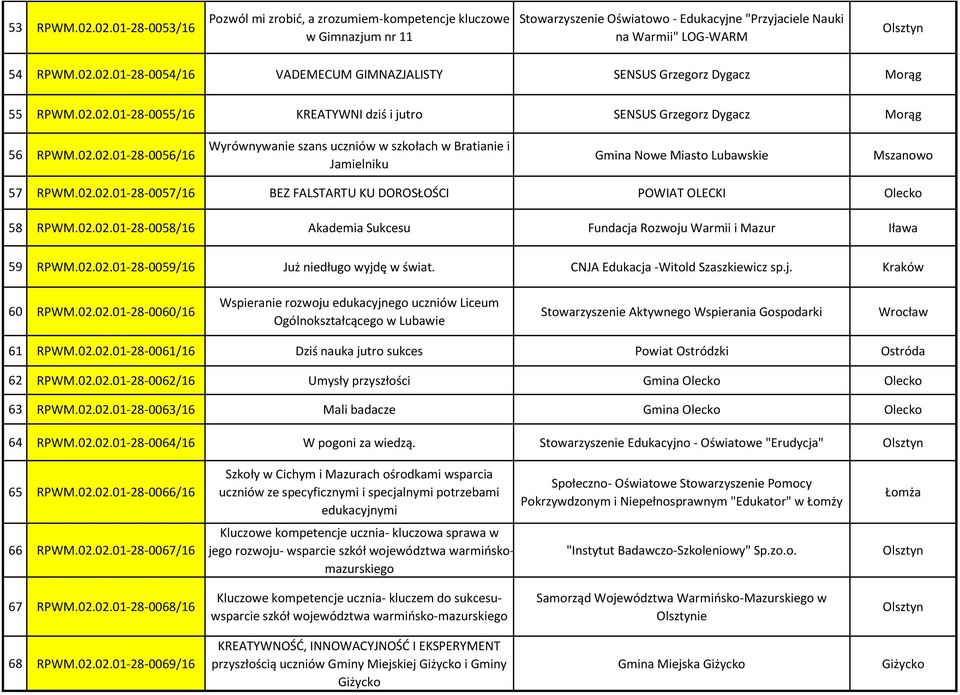 02.02.01-28-0057/16 BEZ FALSTARTU KU DOROSŁOŚCI POWIAT OLECKI Olecko 58 RPWM.02.02.01-28-0058/16 Akademia Sukcesu Fundacja Rozwoju Warmii i Mazur Iława 59 RPWM.02.02.01-28-0059/16 Już niedługo wyjdę w świat.