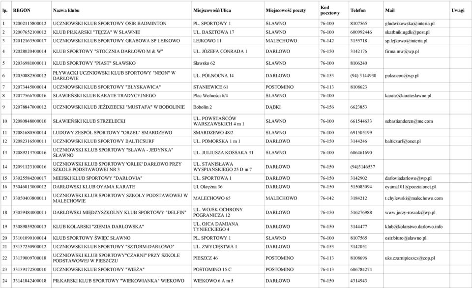 BASZTOWA 17 SŁAWNO 76-100 600992446 3 32012163500017 UCZNIOWSKI KLUB SPORTOWY GRABOWA SP LEJKOWO LEJKOWO 11 MALECHOWO 76-142 3155718 4 32028020400014 KLUB SPORTOWY "STOCZNIA DARŁOWO M & W" UL.