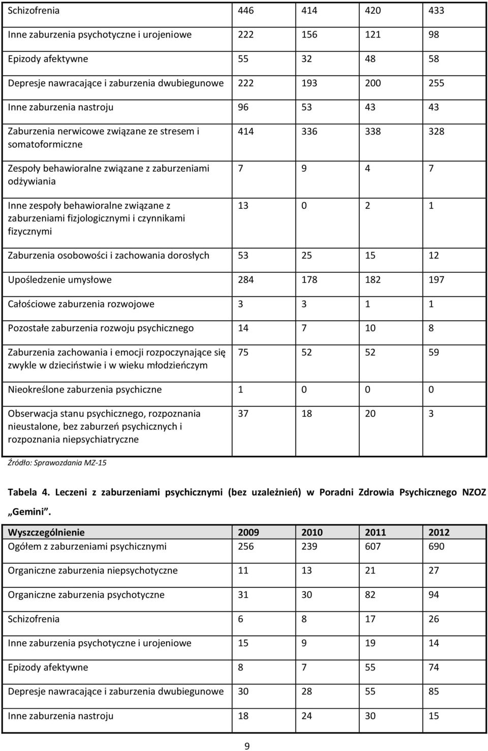 fizjologicznymi i czynnikami fizycznymi 414 336 338 328 7 9 4 7 13 0 2 1 Zaburzenia osobowości i zachowania dorosłych 53 25 15 12 Upośledzenie umysłowe 284 178 182 197 Całościowe zaburzenia rozwojowe