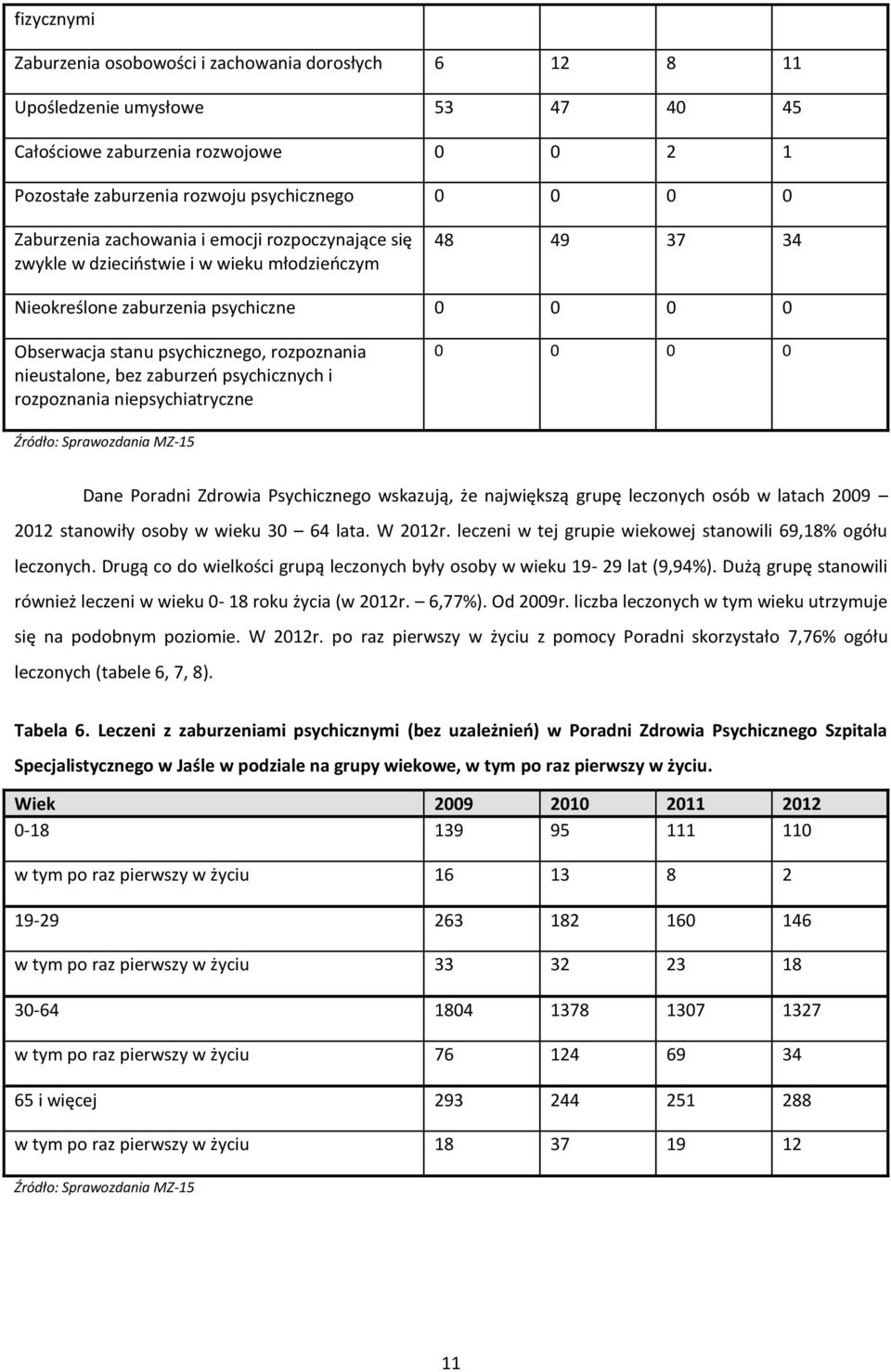 nieustalone, bez zaburzeń psychicznych i rozpoznania niepsychiatryczne 0 0 0 0 Źródło: Sprawozdania MZ-15 Dane Poradni Zdrowia Psychicznego wskazują, że największą grupę leczonych osób w latach 2009