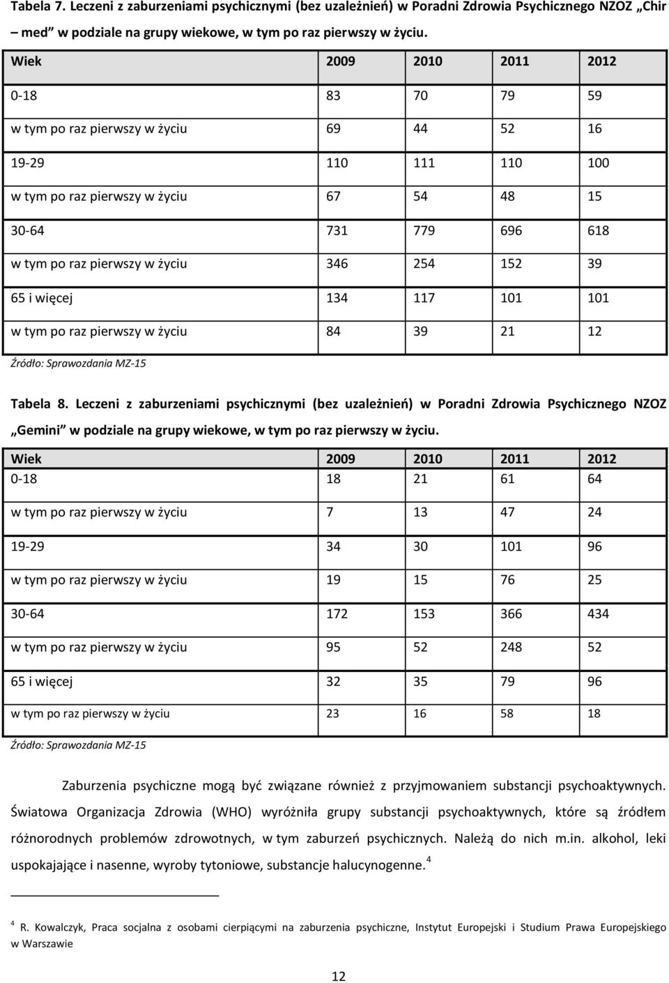 346 254 152 39 65 i więcej 134 117 101 101 w tym po raz pierwszy w życiu 84 39 21 12 Źródło: Sprawozdania MZ-15 Tabela 8.