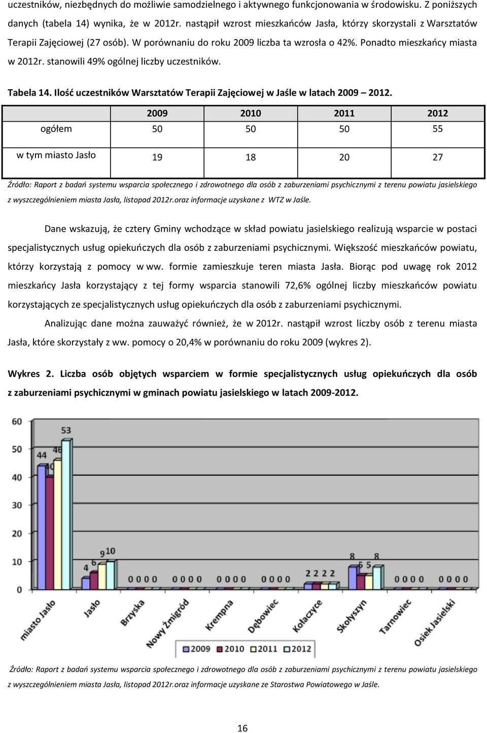 stanowili 49% ogólnej liczby uczestników. Tabela 14. Ilość uczestników Warsztatów Terapii Zajęciowej w Jaśle w latach 2009 2012.