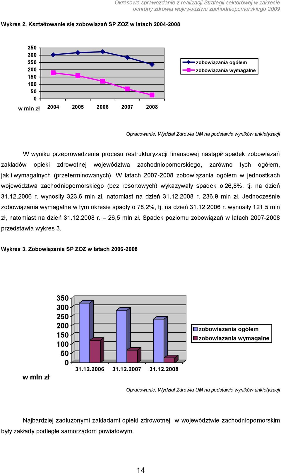 podstawie wyników ankietyzacji W wyniku przeprowadzenia procesu restrukturyzacji finansowej nastąpił spadek zobowiązań zakładów opieki zdrowotnej województwa zachodniopomorskiego, zarówno tych