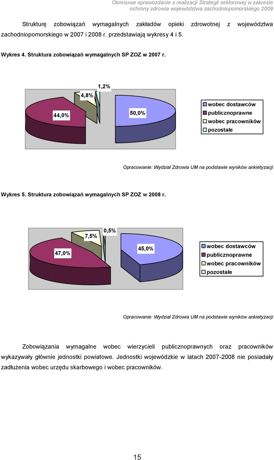 44,0% 4,8% 1,2% 50,0% wobec dostawców publicznoprawne wobec pracowników pozostałe Opracowanie: Wydział Zdrowia UM na podstawie wyników ankietyzacji Wykres 5.