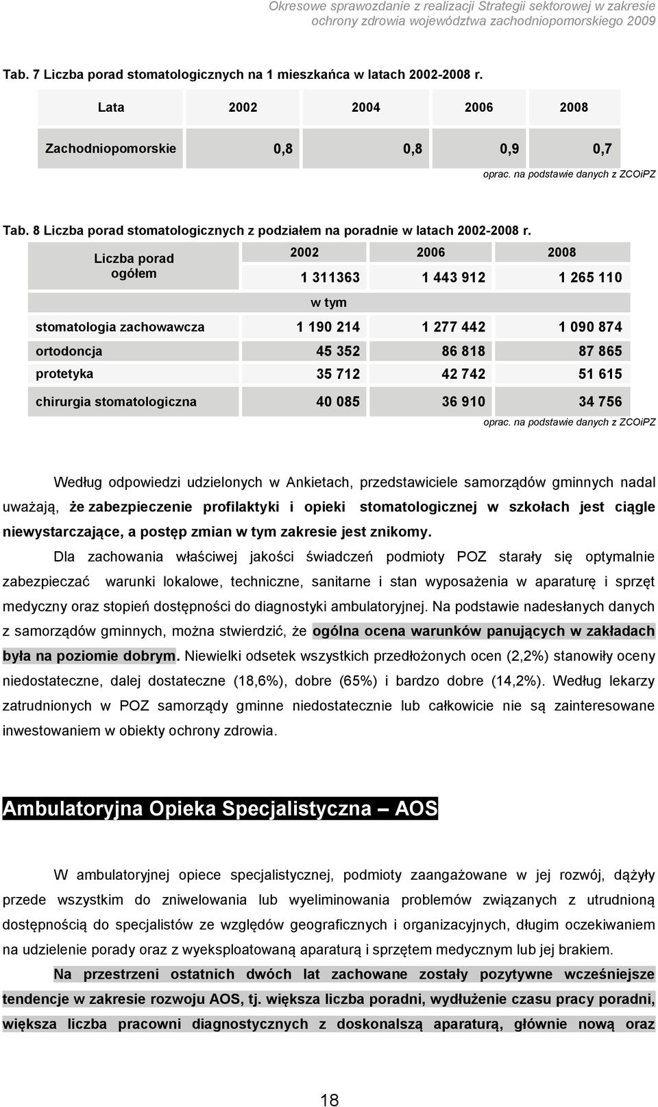 Liczba porad ogółem 2002 2006 2008 1 311363 1 443 912 1 265 110 w tym stomatologia zachowawcza 1 190 214 1 277 442 1 090 874 ortodoncja 45 352 86 818 87 865 protetyka 35 712 42 742 51 615 chirurgia