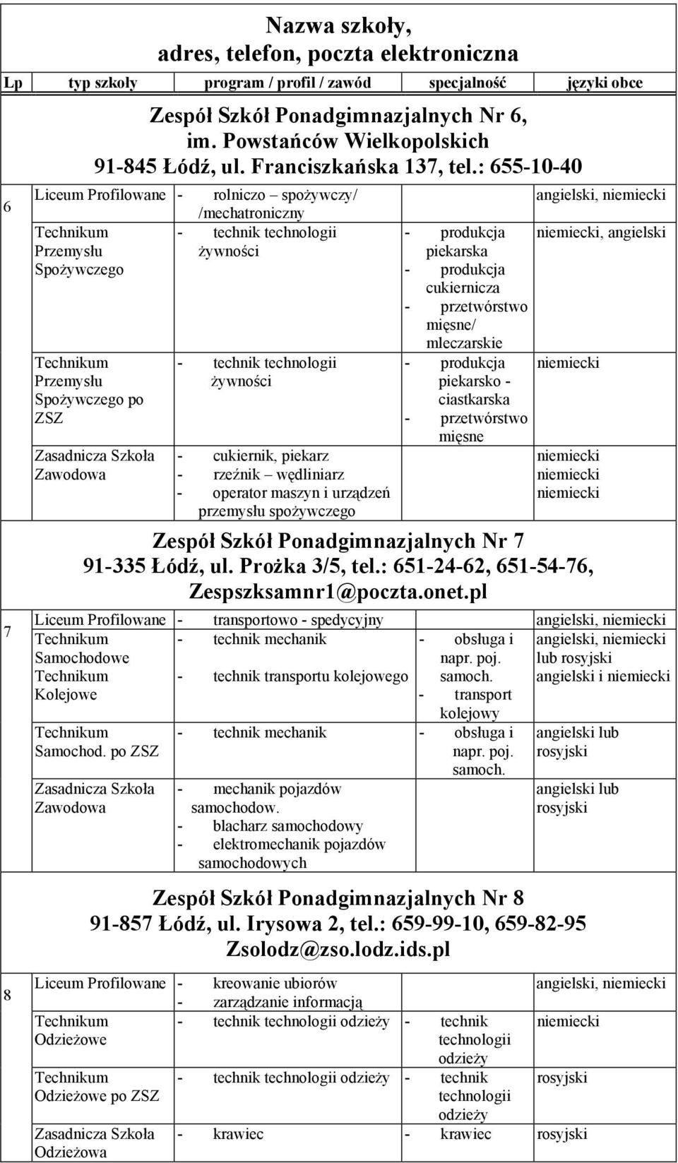 piekarz - rzeźnik wędliniarz - operator maszyn i urządzeń przemysłu spożywczego - produkcja piekarska - produkcja cukiernicza - przetwórstwo mięsne/ mleczarskie - produkcja piekarsko - ciastkarska -