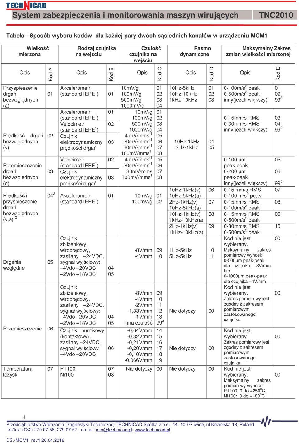 elektrodynamiczny prdkoci Velocimetr Czujnik elektrodynamiczny prdkoci 2 Akcelerometr Przemieszczenie Temperatura łoysk Czujnik zblieniowy, wiroprdowy, sygnał wyjciowy: 4Vdo 20VDC 2Vdo 18VDC Czujnik