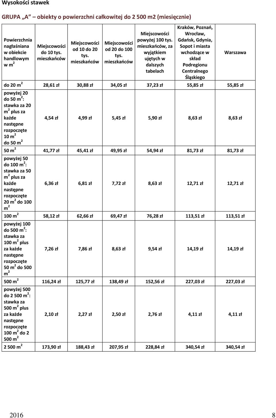 55,85 zł powyżej 20 do 50 m 2 : stawka za 20 m 2 plus za każde następne rozpoczęte 10 m 2 do 50 m 2 4,54 zł 4,99 zł 5,45 zł 5,90 zł 8,63 zł 8,63 zł 50 m 2 41,77 zł 45,41 zł 49,95 zł 54,94 zł 81,73 zł