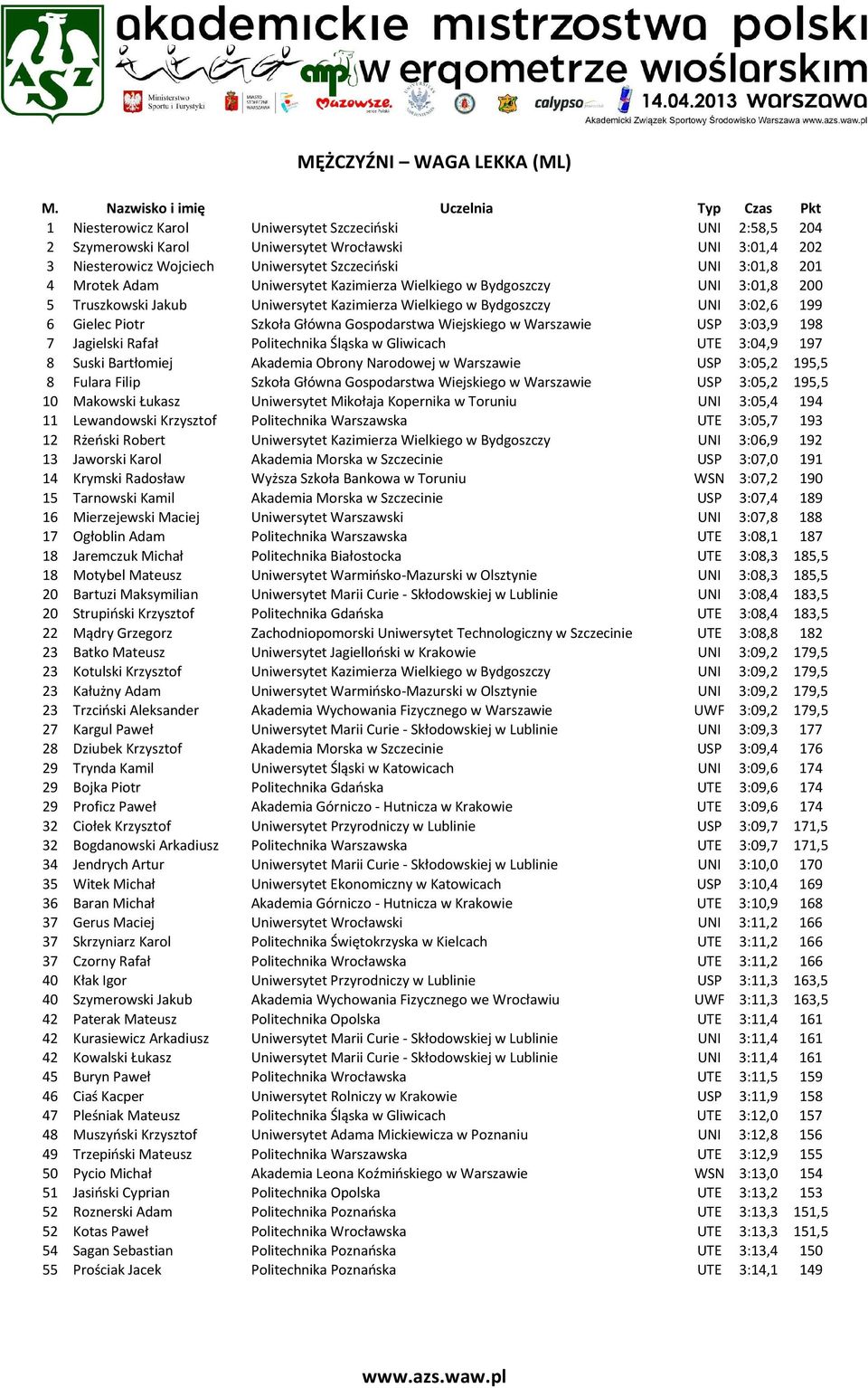 Szczeciński UNI 3:01,8 201 4 Mrotek Adam Uniwersytet Kazimierza Wielkiego w Bydgoszczy UNI 3:01,8 200 5 Truszkowski Jakub Uniwersytet Kazimierza Wielkiego w Bydgoszczy UNI 3:02,6 199 6 Gielec Piotr