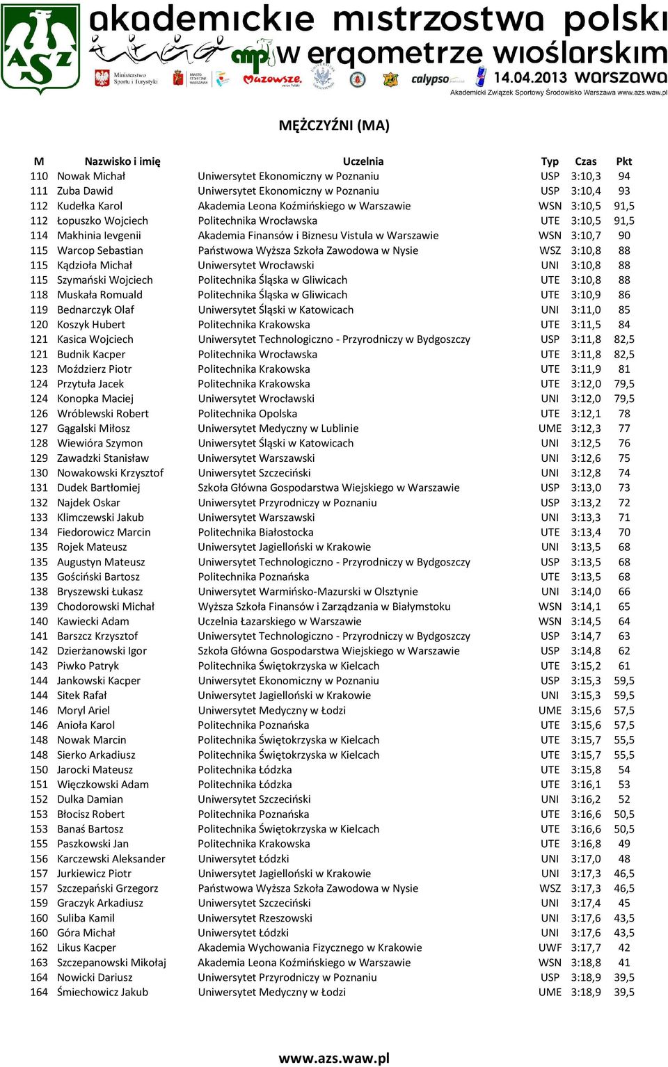 3:10,7 90 115 Warcop Sebastian Państwowa Wyższa Szkoła Zawodowa w Nysie WSZ 3:10,8 88 115 Kądzioła Michał Uniwersytet Wrocławski UNI 3:10,8 88 115 Szymański Wojciech Politechnika Śląska w Gliwicach