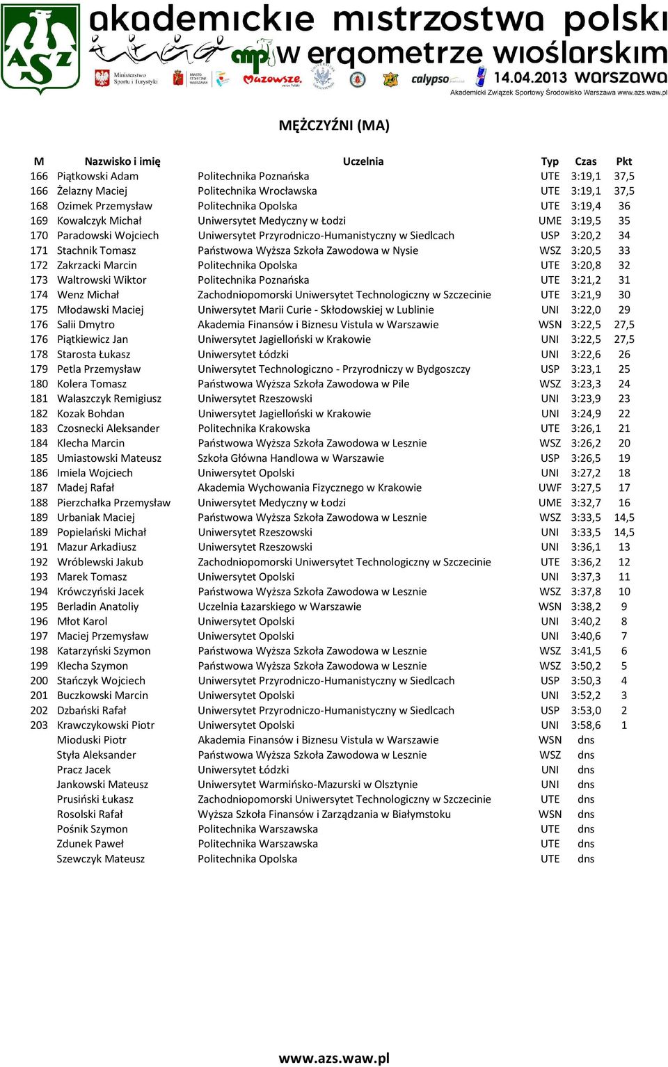 Stachnik Tomasz Państwowa Wyższa Szkoła Zawodowa w Nysie WSZ 3:20,5 33 172 Zakrzacki Marcin Politechnika Opolska UTE 3:20,8 32 173 Waltrowski Wiktor Politechnika Poznańska UTE 3:21,2 31 174 Wenz