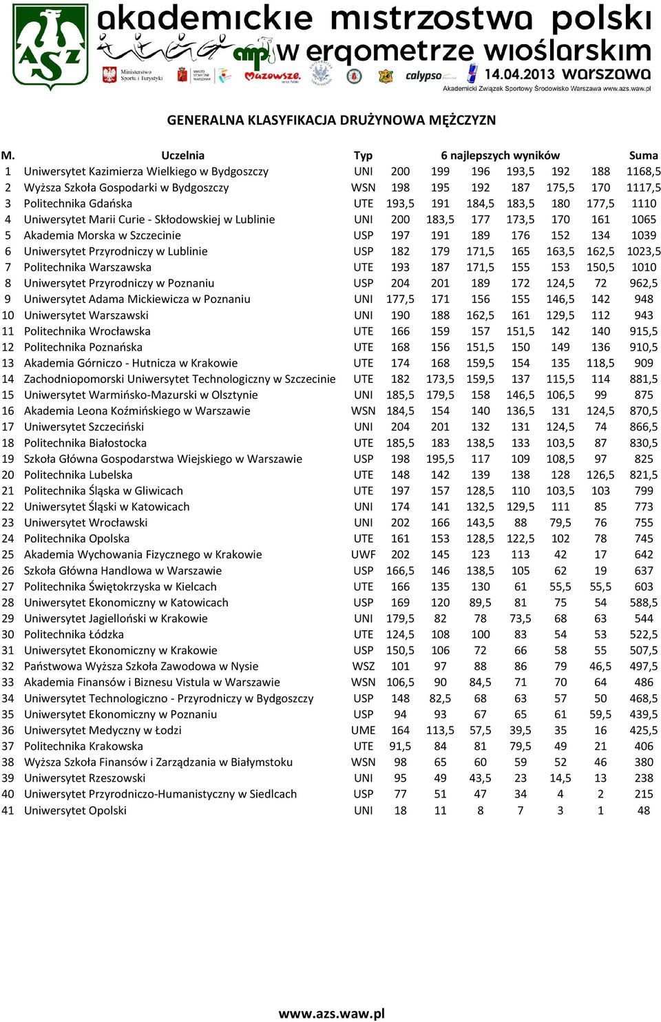 1117,5 3 Politechnika Gdańska UTE 193,5 191 184,5 183,5 180 177,5 1110 4 Uniwersytet Marii Curie - Skłodowskiej w Lublinie UNI 200 183,5 177 173,5 170 161 1065 5 Akademia Morska w Szczecinie USP 197