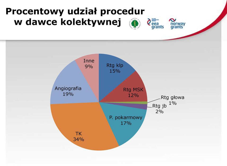 Angiografia 19% TK 34% Rtg MSK 12%