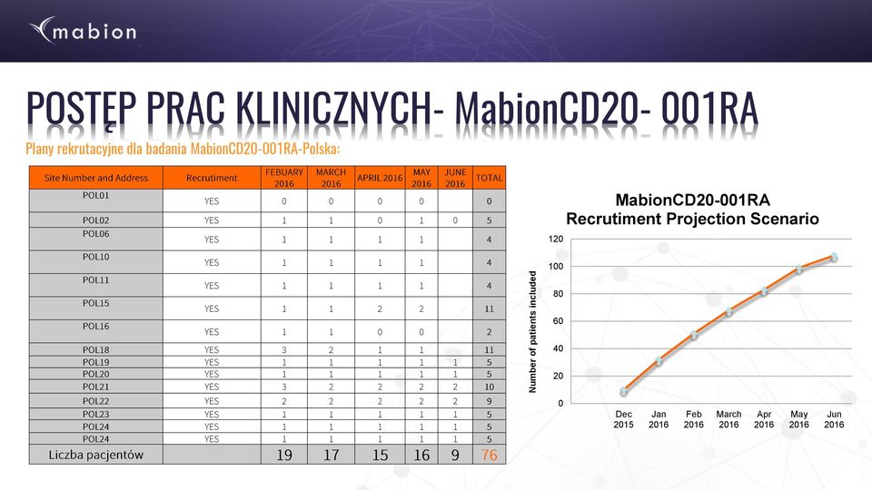 MabionCD20-001RA-Polska: 120 MabionCD20-001RA Recrutiment