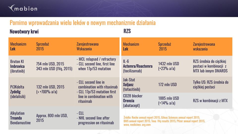 a/a) RZS średnia do ciężkiej postaci w kombinacji z MTX lub innym DMARDS Pi3Kdelta Zydelig (idelalisib) 132 mln USD, 2015 (> +700% a/a) - CLL second line in combination with rituximab - CLL 17p/53