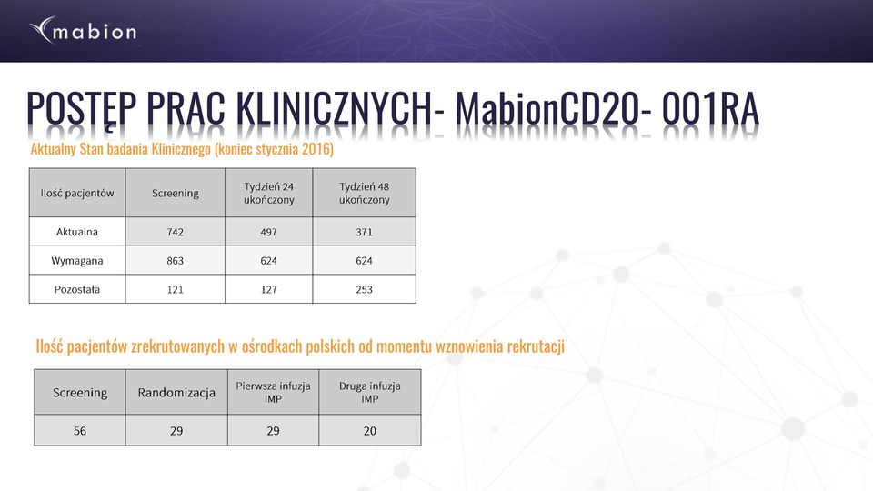 stycznia 2016) Ilość pacjentów zrekrutowanych