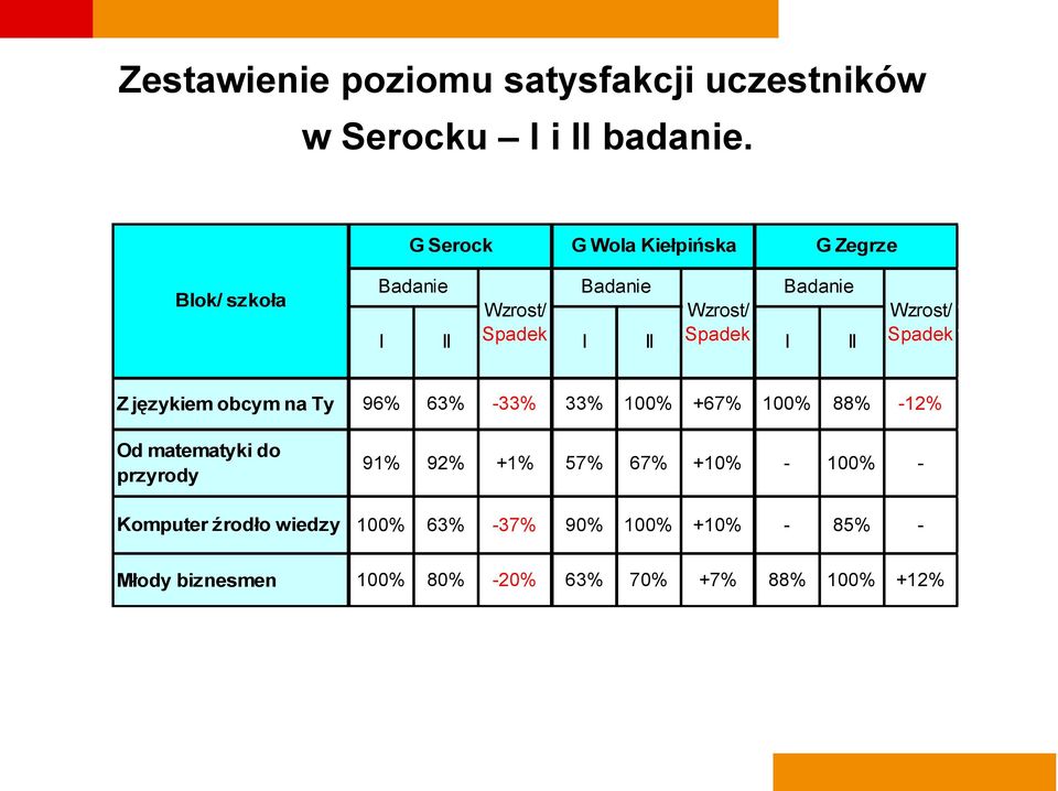 Spadek I II Wzrost/ Spadek Z językiem obcym na Ty 96% 63% -33% 33% 100% +67% 100% 88% -12% Od matematyki do
