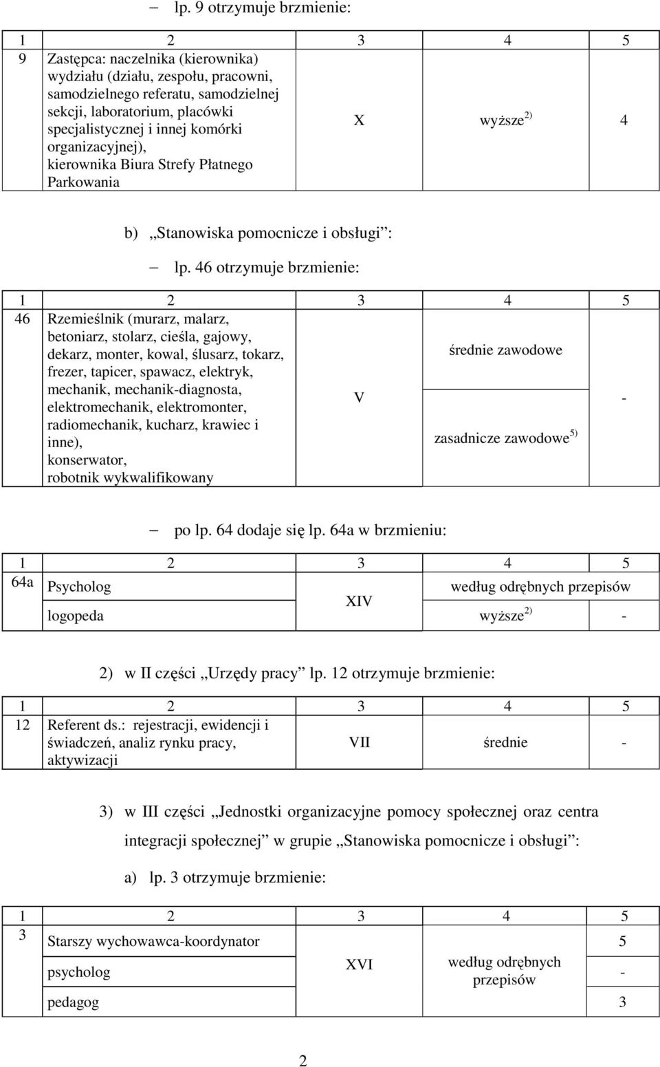 46 otrzymuje brzmienie: 46 Rzemieślnik (murarz, malarz, betoniarz, stolarz, cieśla, gajowy, dekarz, monter, kowal, ślusarz, tokarz, frezer, tapicer, spawacz, elektryk, mechanik, mechanik-diagnosta,