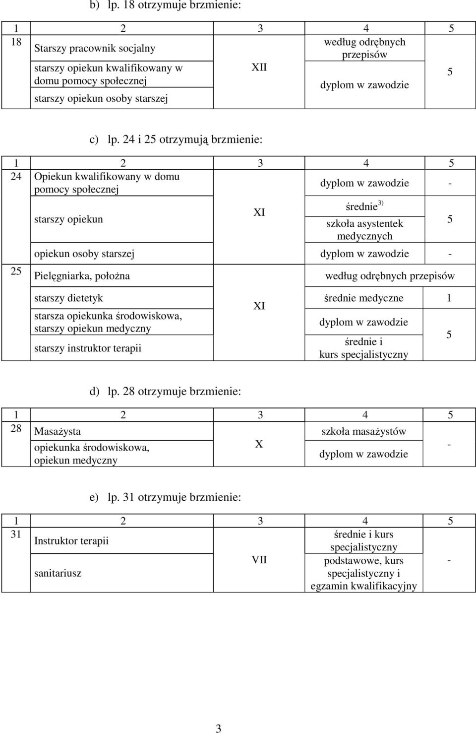 24 i 25 otrzymują brzmienie: 24 Opiekun kwalifikowany w domu dyplom w zawodzie - pomocy społecznej 25 starszy opiekun XI średnie 3) szkoła asystentek medycznych opiekun osoby starszej dyplom w