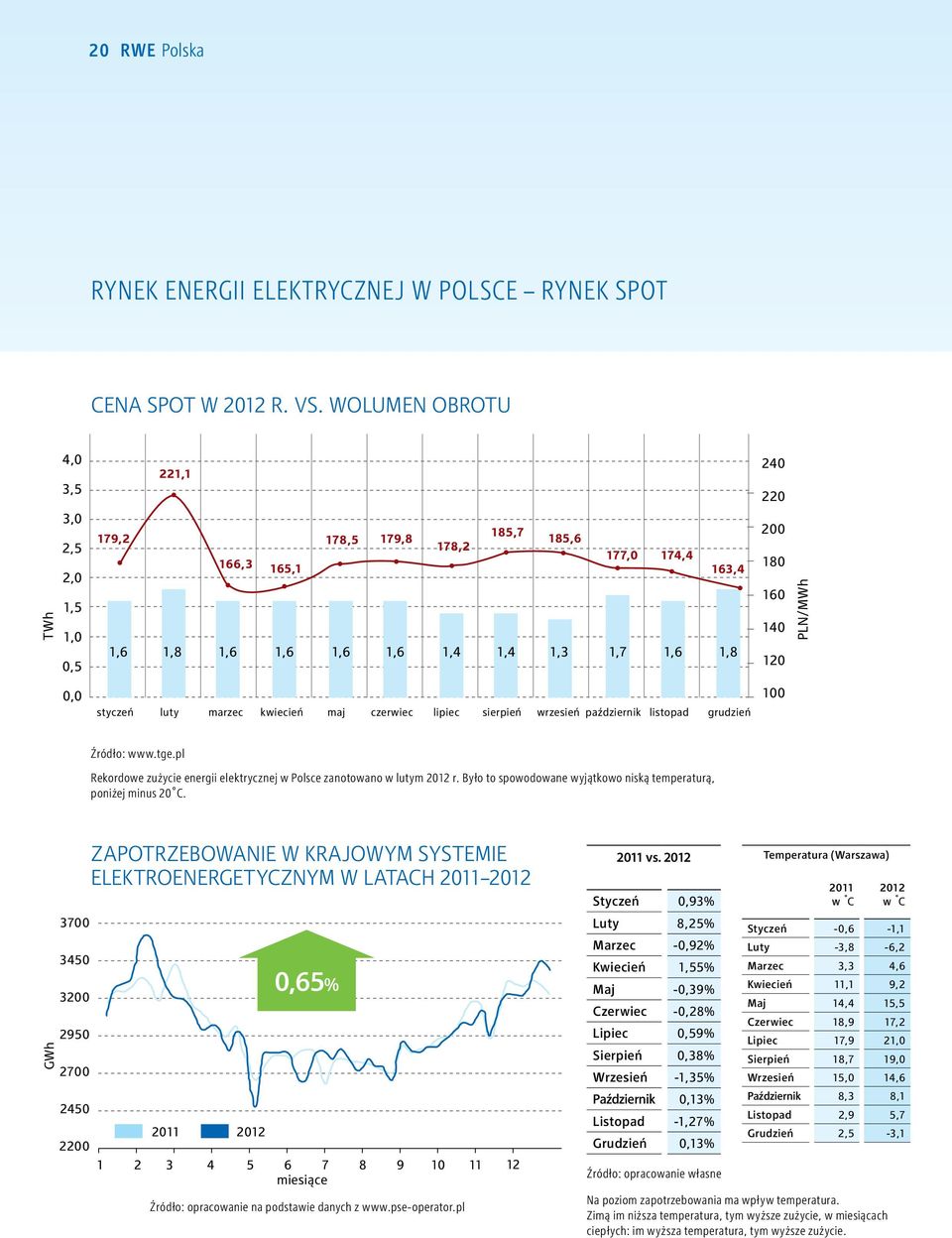 kwiecień maj czerwiec lipiec sierpień wrzesień październik listopad grudzień 240 220 200 180 160 140 120 100 PLN/MWh Źródło: www.tge.