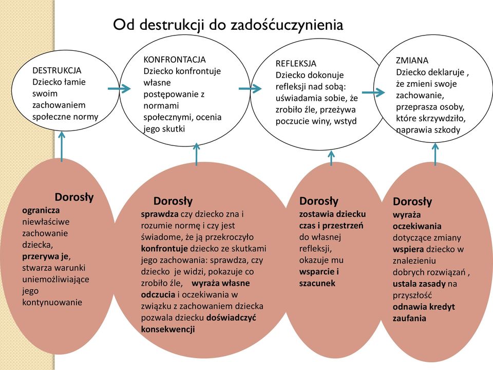 naprawia szkody Dorosły ogranicza niewłaściwe zachowanie dziecka, przerywa je, stwarza warunki uniemożliwiające jego kontynuowanie Dorosły sprawdza czy dziecko zna i rozumie normę i czy jest