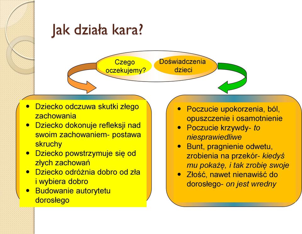 Dziecko powstrzymuje się od złych zachowań Dziecko odróżnia dobro od zła i wybiera dobro Budowanie autorytetu dorosłego