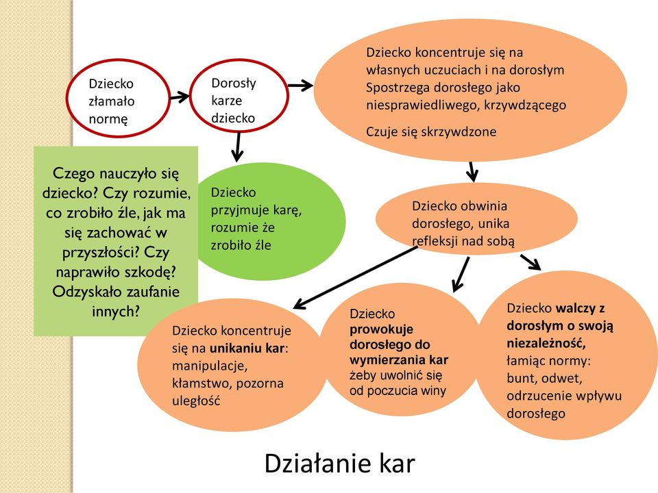 Dziecko przyjmuje karę, rozumie że zrobiło źle Dziecko koncentruje się na unikaniu kar: manipulacje, kłamstwo, pozorna uległość Dziecko prowokuje dorosłego do wymierzania kar