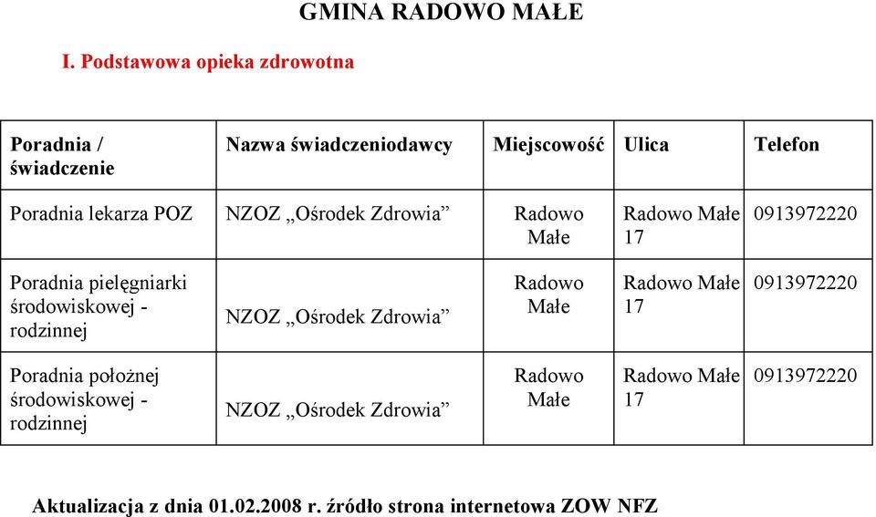 Radowo Małe Radowo Małe 17 0913972220 Poradnia położnej NZOZ Ośrodek Zdrowia Radowo Małe