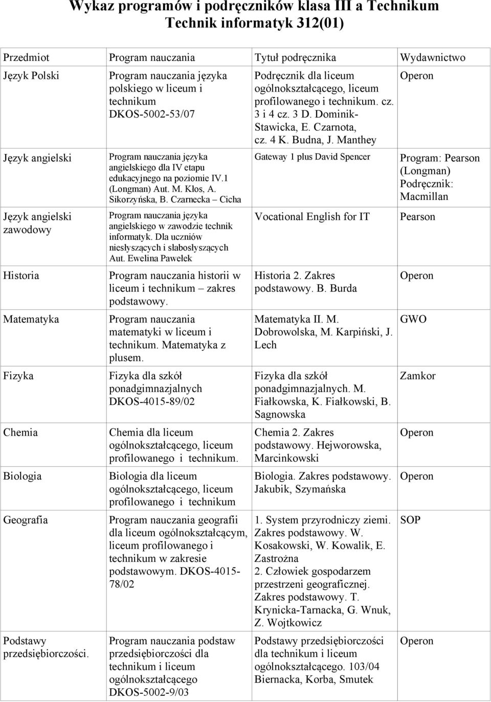 M. Kłos, A. Sikorzyńska, B. Czarnecka Cicha angielskiego w zawodzie technik informatyk. Dla uczniów niesłyszących i słabosłyszących Aut.