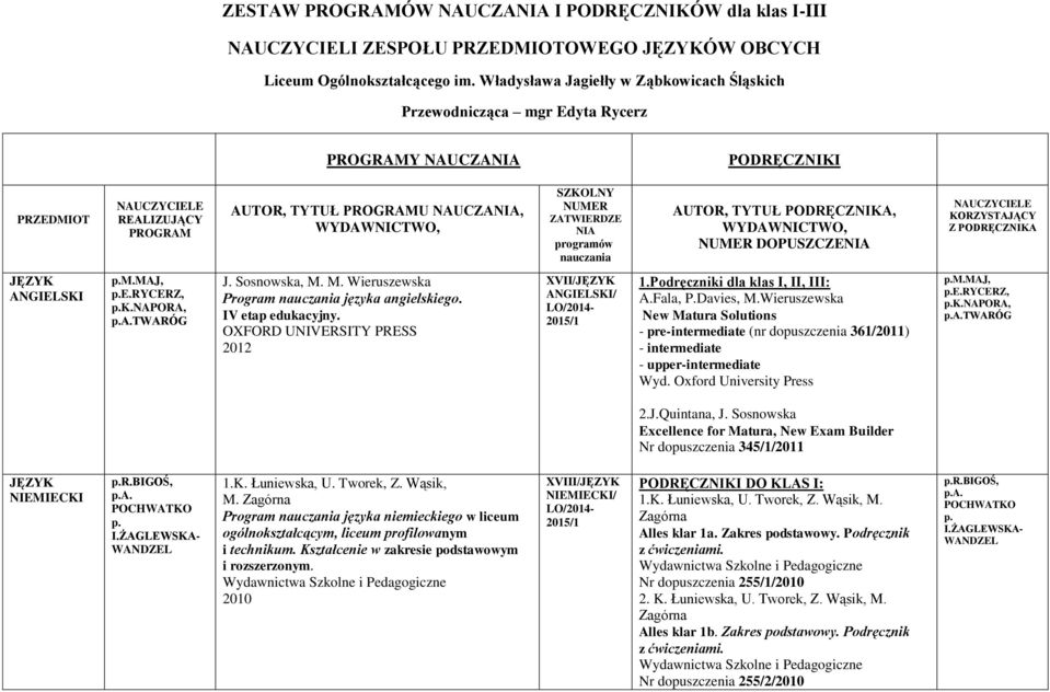 SZKOLNY NUMER ZATWIERDZE NIA programów nauczania AUTOR, TYTUŁ PODRĘCZNIKA, WYDAWNICTWO, NUMER DOPUSZCZENIA NAUCZYCIELE KORZYSTAJĄCY Z PODRĘCZNIKA JĘZYK ANGIELSKI M.MAJ, E.RYCERZ, K.NAPORA, A.TWARÓG J.