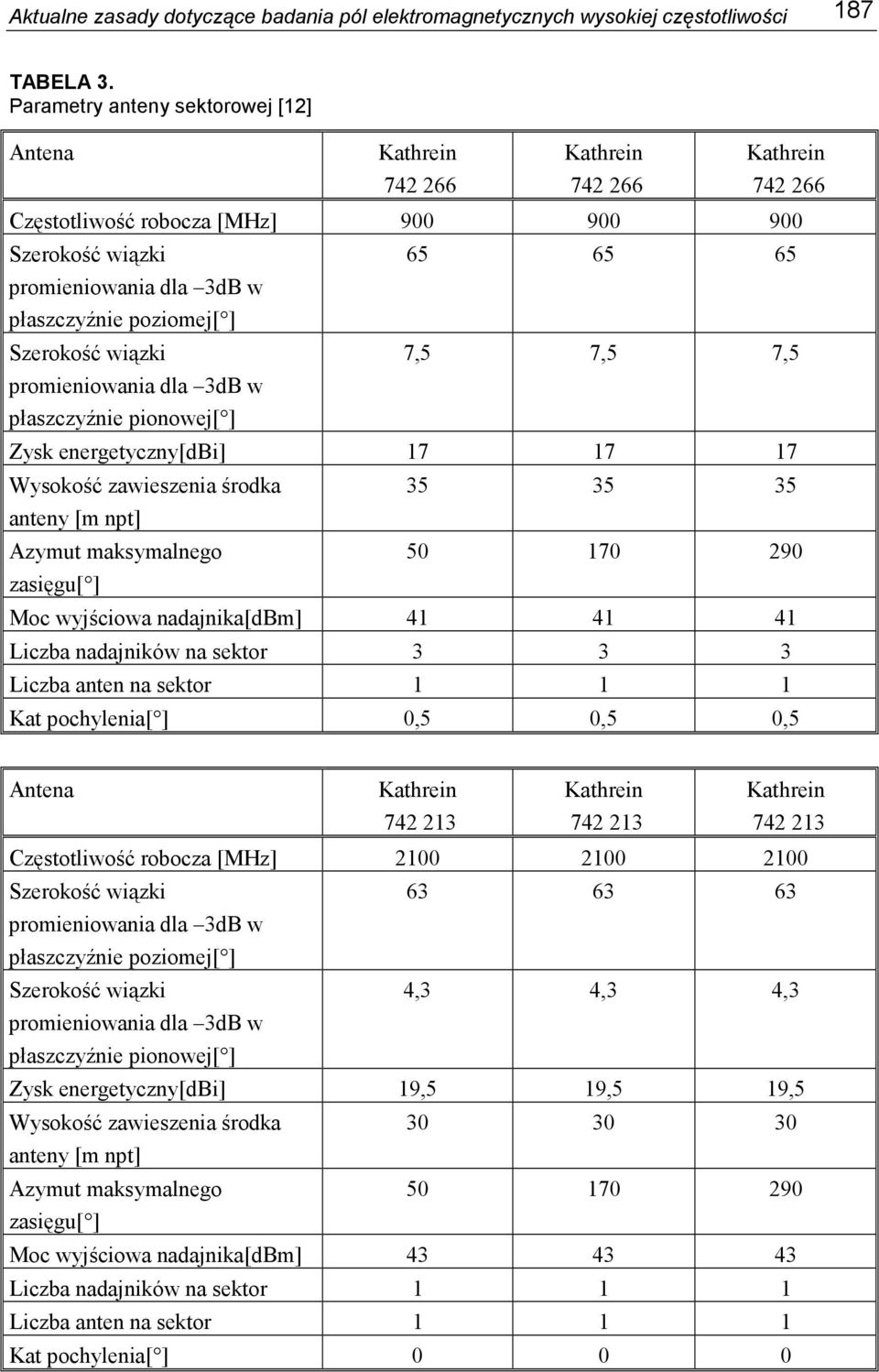 Szerokość wiązki promieniowania dla 3dB w płaszczyźnie pionowej[ ] 65 65 65 7,5 7,5 7,5 Zysk energetyczny[dbi] 17 17 17 Wysokość zawieszenia środka anteny [m npt] Azymut maksymalnego zasięgu[ ] 35 35