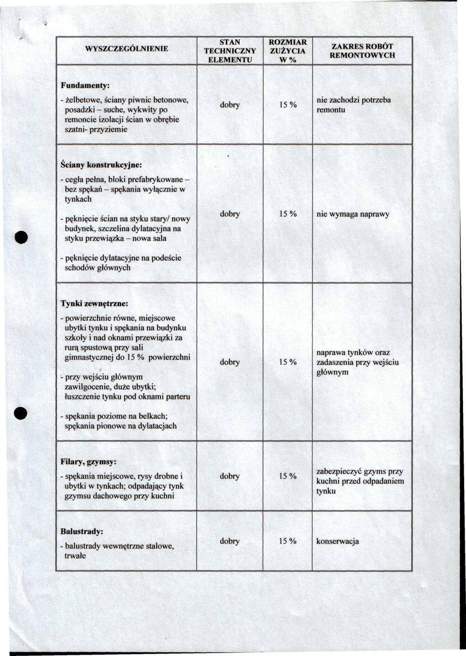 szczelina dylatacyjna na styku przewiązka - nowa sala nie wymaga naprawy - pęknięcie dylatacyjne na podeście schodów głównych Tynki zewnętrzne: - powierzchnie równe, miejscowe ubytki tynku i spękania