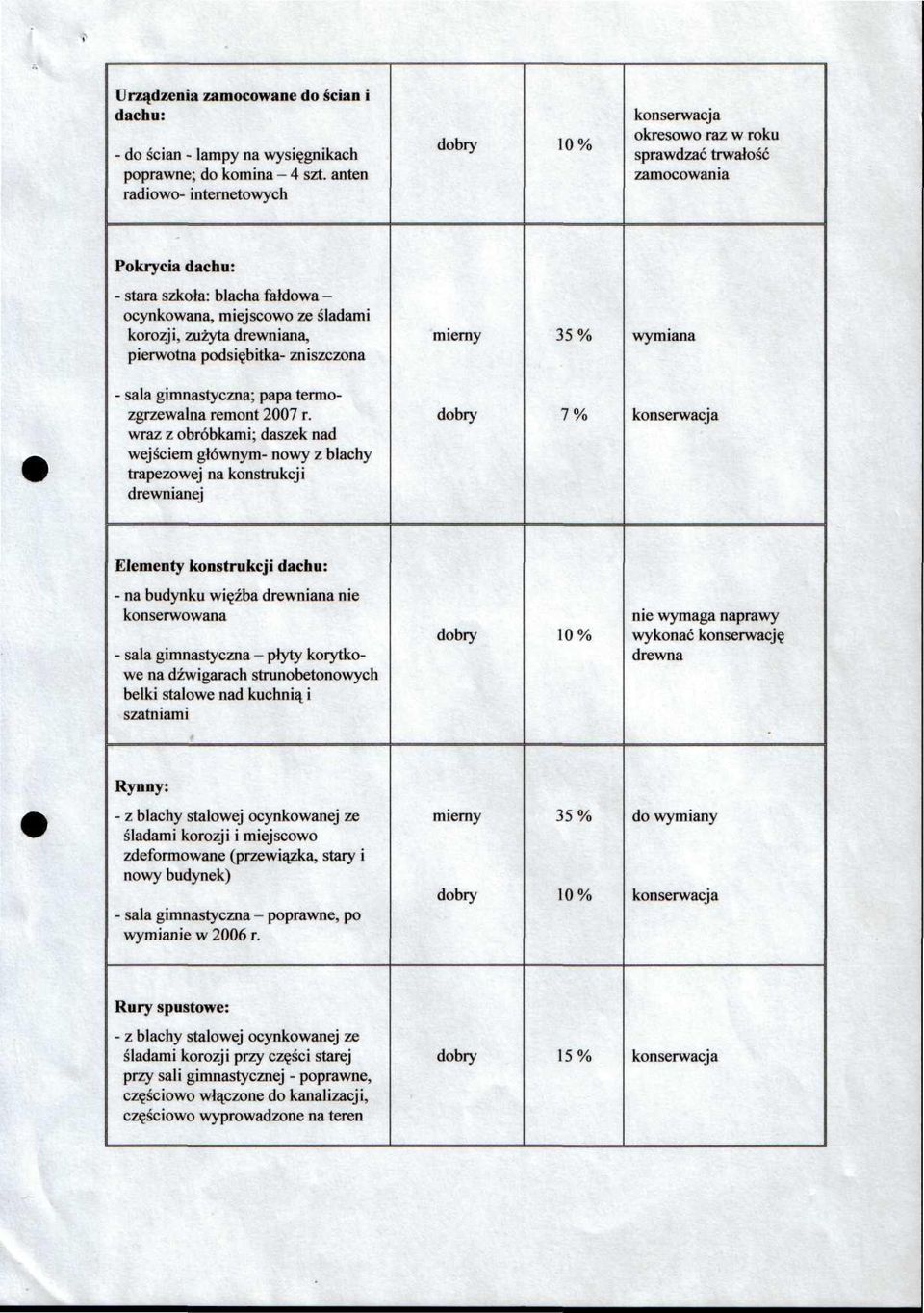 podsiębitka- zniszczona mierny 35% wymiana - sala gimnastyczna; papa termozgrzewalna remont 2007 r.