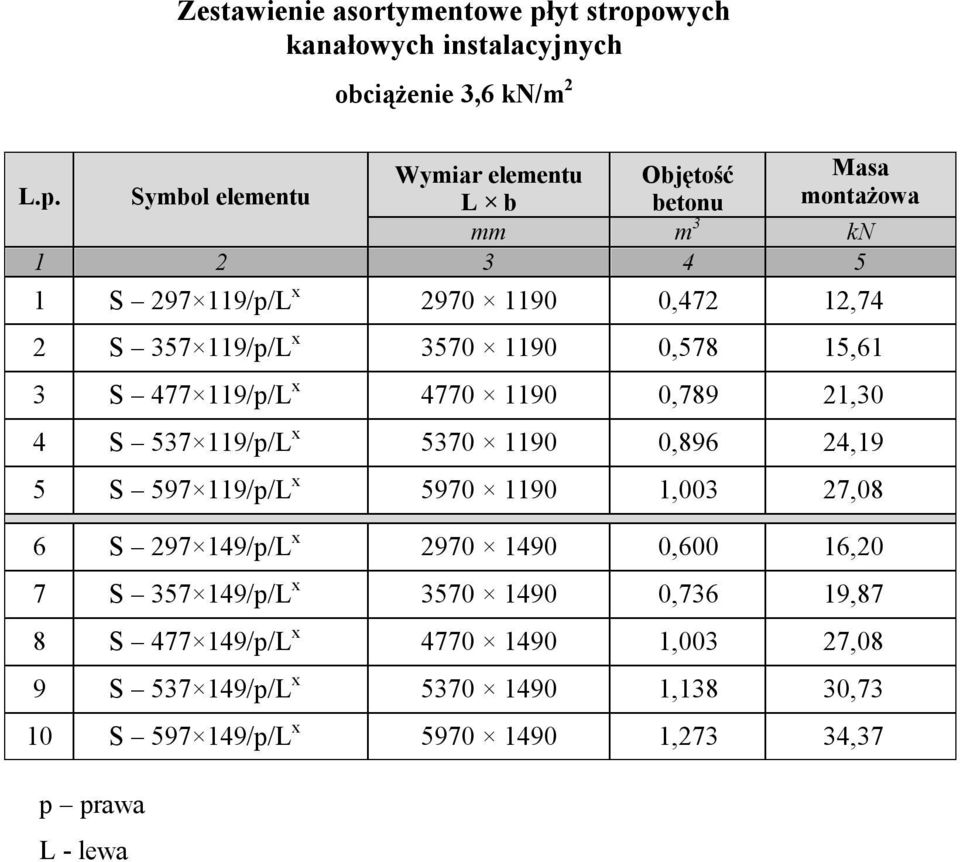 wych kanałowych instalacyjnych obciążenie 3,6 kn/m 2 L.p.