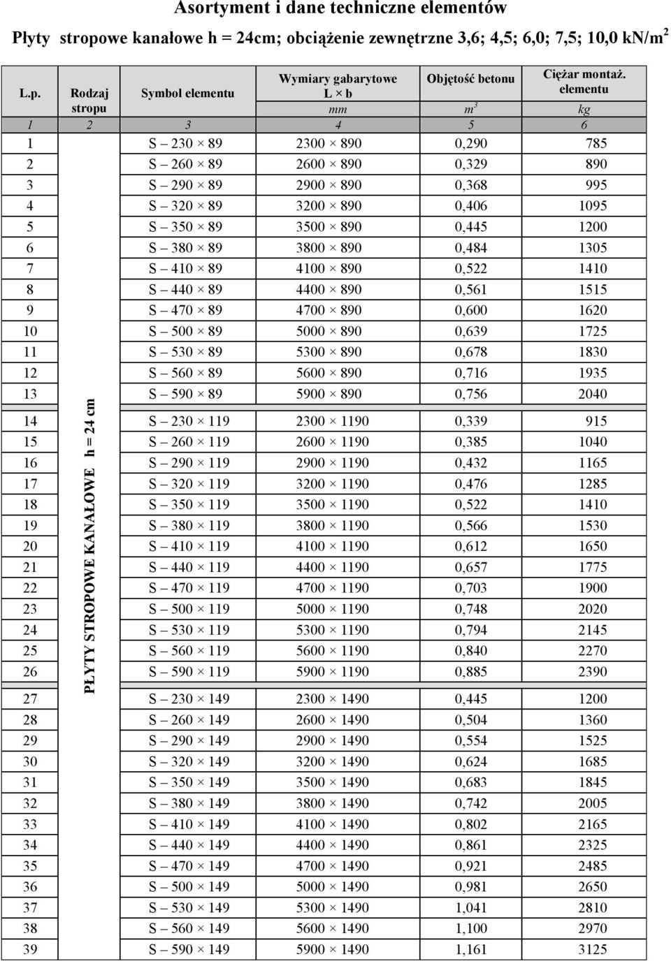 Rodzaj Symbol elementu L b elementu stropu mm m 3 kg 1 2 3 4 5 6 1 S 230 89 2300 890 0,290 785 2 S 260 89 2600 890 0,329 890 3 S 290 89 2900 890 0,368 995 4 S 320 89 3200 890 0,406 1095 5 S 350 89