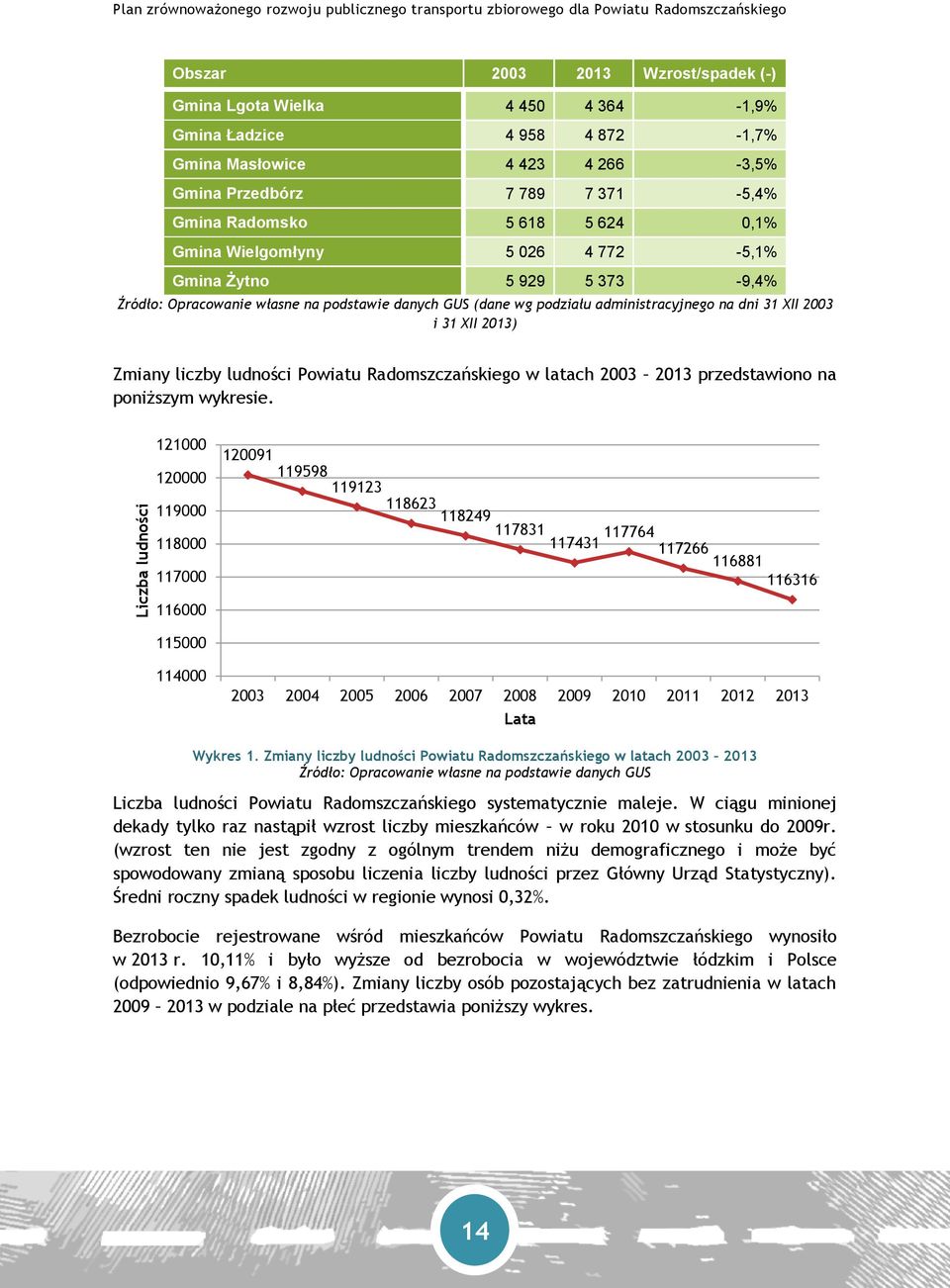 na podstawie danych GUS (dane wg podziału administracyjnego na dni 31 XII 2003 i 31 XII 2013) Zmiany liczby ludności Powiatu Radomszczańskiego w latach 2003 2013 przedstawiono na poniższym wykresie.