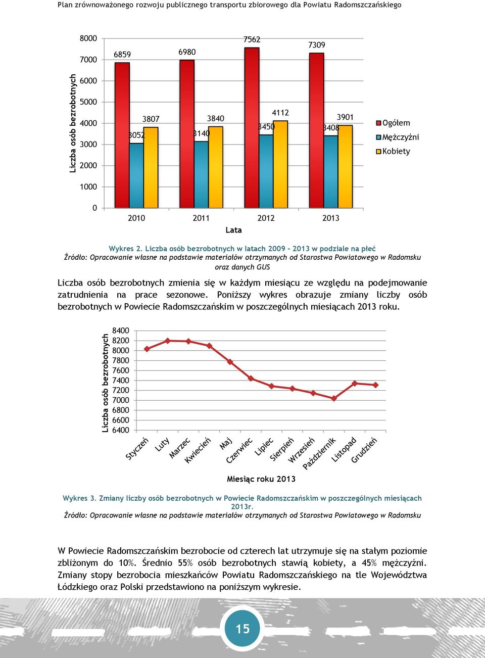 Liczba osób bezrobotnych w latach 2009-2013 w podziale na płeć Źródło: Opracowanie własne na podstawie materiałów otrzymanych od Starostwa Powiatowego w Radomsku oraz danych GUS Liczba osób