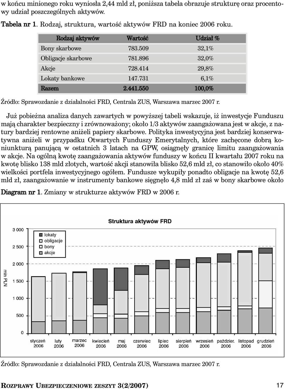 550 100,0% èród o: Sprawozdanie z dzia alnoêci FRD, Centrala ZUS, Warszawa marzec 2007 r.