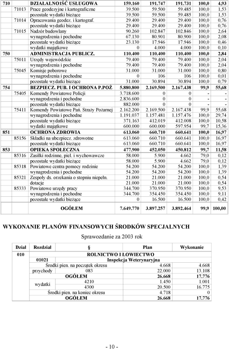 900 00,0 2,08 pozostałe wydatki bieżące 23.30 7.946 7.946 00,0 0,46 wydatki majątkowe 0 4.000 4.000 00,0 0,0 750 ADMINISTRACJA PUBLICZ. 0.400 0.400 0.400 00,0 2,84 750 Urzędy wojewódzkie 79.400 79.