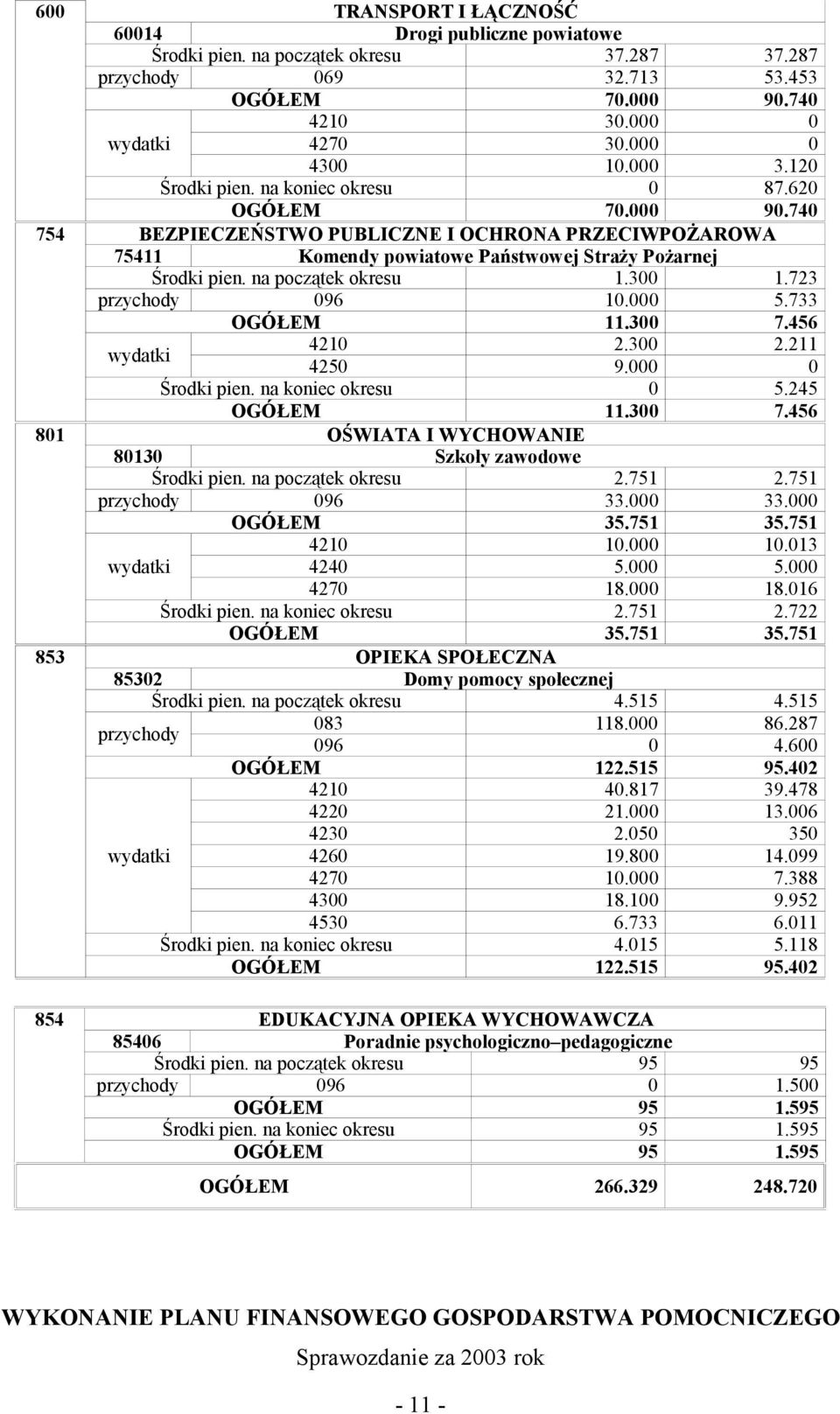 300.723 przychody 096 0.000 5.733 OGÓŁEM.300 7.456 wydatki 40 2.300 2. 4250 9.000 0 Środki pien. na koniec okresu 0 5.245 OGÓŁEM.300 7.456 80 OŚWIATA I WYCHOWANIE 8030 Szkoły zawodowe Środki pien.