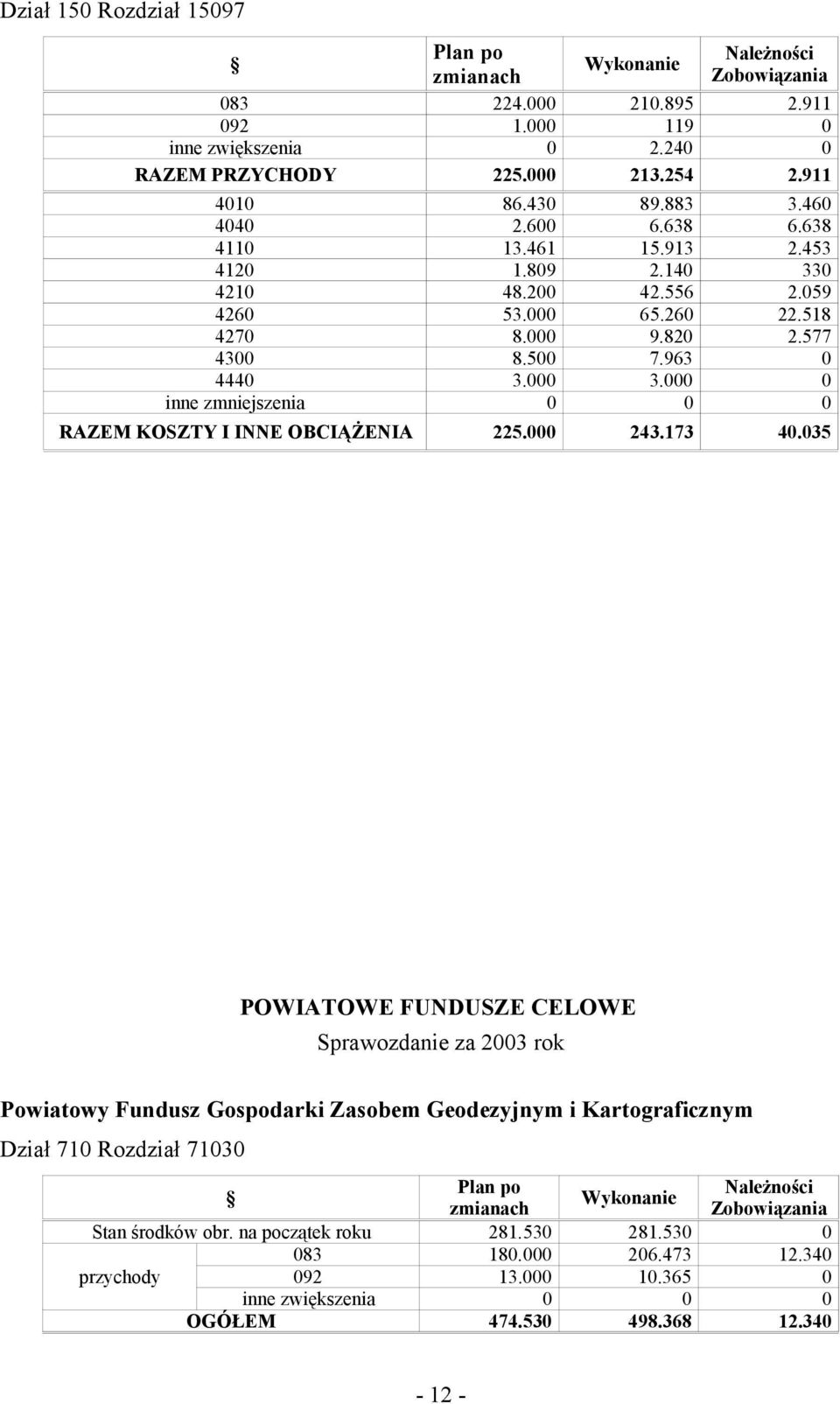 000 0 inne zmniejszenia 0 0 0 RAZEM KOSZTY I INNE OBCIĄŻENIA 225.000 243.73 40.