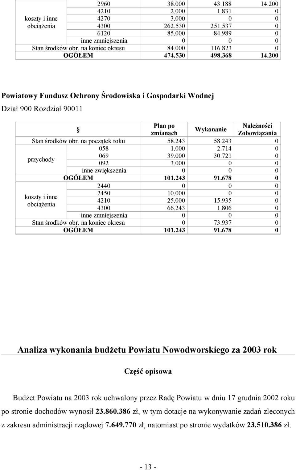 na początek roku 58.243 58.243 0 058.000 2.74 0 przychody 069 39.000 30.7 0 092 3.000 0 0 inne zwiększenia 0 0 0 OGÓŁEM 0.243 9.678 0 2440 0 0 0 2450 0.000 0 0 koszty i inne 40 25.000 5.