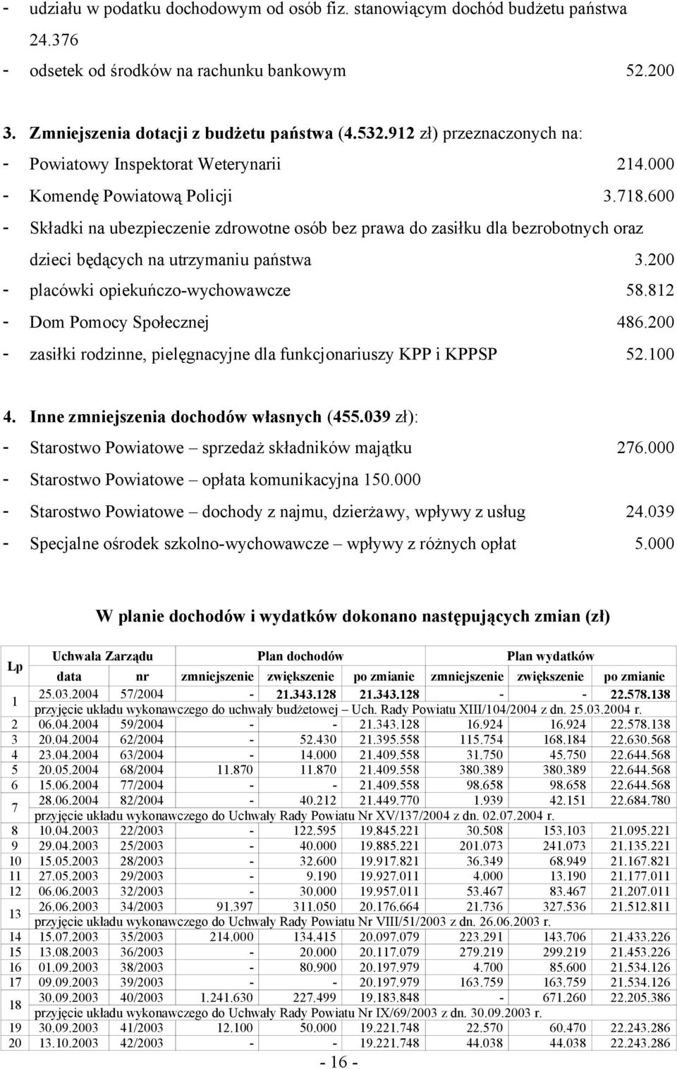 600 - Składki na ubezpieczenie zdrowotne osób bez prawa do zasiłku dla bezrobotnych oraz dzieci będących na utrzymaniu państwa 3.200 - placówki opiekuńczo-wychowawcze 58.