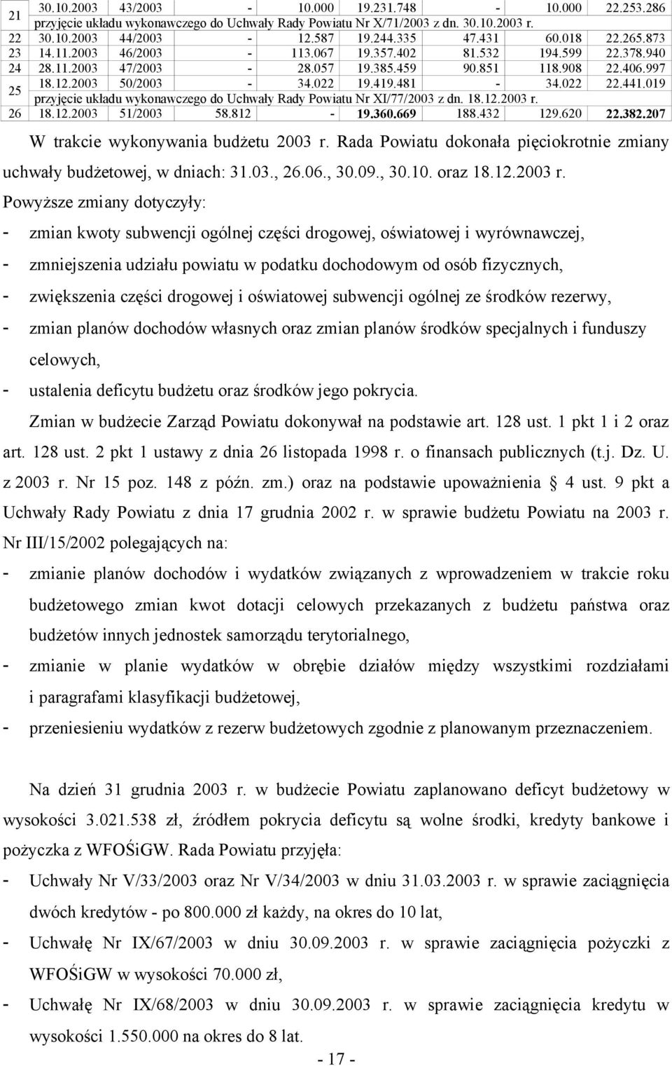 09 przyjęcie układu wykonawczego do Uchwały Rady Powiatu Nr XI/77/2003 z dn. 8.2.2003 r. 26 8.2.2003 5/2003 58.82-9.360.669 88.432 29.620 22.382.207 W trakcie wykonywania budżetu 2003 r.